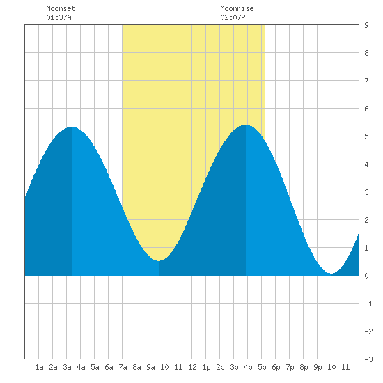 Wappoo Creek bridge tide chart for Friday, December 2, 2022