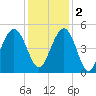 Wappoo Creek bridge tide chart for Friday, December 2, 2022