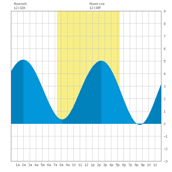 Wappoo Creek bridge tide chart for Friday, December 30, 2022