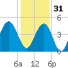 Wappoo Creek bridge tide chart for Saturday, December 31, 2022