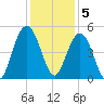 Wappoo Creek bridge tide chart for Monday, December 5, 2022