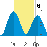 Wappoo Creek bridge tide chart for Tuesday, December 6, 2022