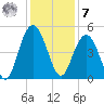 Wappoo Creek bridge tide chart for Wednesday, December 7, 2022