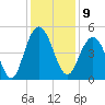 Wappoo Creek bridge tide chart for Friday, December 9, 2022