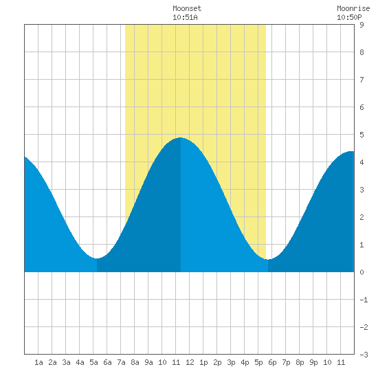 Wappoo Creek bridge tide chart for Thursday, January 12, 2023