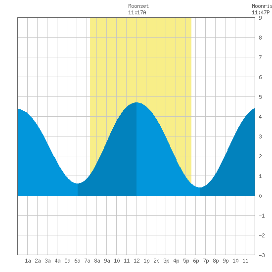 Wappoo Creek bridge tide chart for Friday, January 13, 2023