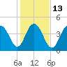 Wappoo Creek bridge tide chart for Friday, January 13, 2023