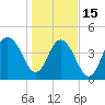 Wappoo Creek bridge tide chart for Sunday, January 15, 2023
