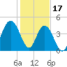 Wappoo Creek bridge tide chart for Tuesday, January 17, 2023