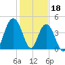 Wappoo Creek bridge tide chart for Wednesday, January 18, 2023