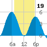 Wappoo Creek bridge tide chart for Thursday, January 19, 2023