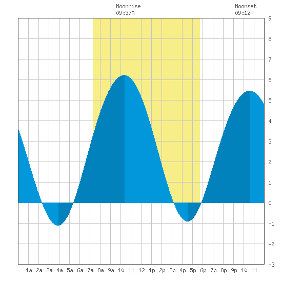 Wappoo Creek bridge tide chart for Tuesday, January 24, 2023