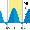 Wappoo Creek bridge tide chart for Wednesday, January 25, 2023
