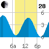 Wappoo Creek bridge tide chart for Saturday, January 28, 2023