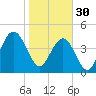 Wappoo Creek bridge tide chart for Monday, January 30, 2023