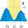 Wappoo Creek bridge tide chart for Tuesday, January 3, 2023
