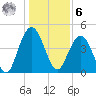 Wappoo Creek bridge tide chart for Friday, January 6, 2023