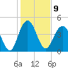 Wappoo Creek bridge tide chart for Monday, January 9, 2023