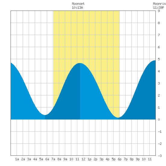 Wappoo Creek bridge tide chart for Saturday, February 11, 2023