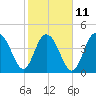 Wappoo Creek bridge tide chart for Saturday, February 11, 2023