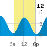 Wappoo Creek bridge tide chart for Sunday, February 12, 2023