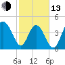 Wappoo Creek bridge tide chart for Monday, February 13, 2023