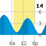 Wappoo Creek bridge tide chart for Tuesday, February 14, 2023