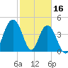 Wappoo Creek bridge tide chart for Thursday, February 16, 2023