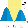 Wappoo Creek bridge tide chart for Friday, February 17, 2023