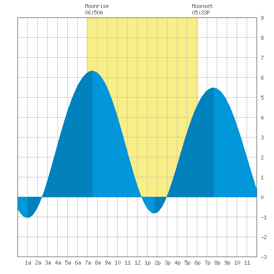 Wappoo Creek bridge tide chart for Sunday, February 19, 2023