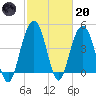 Wappoo Creek bridge tide chart for Monday, February 20, 2023