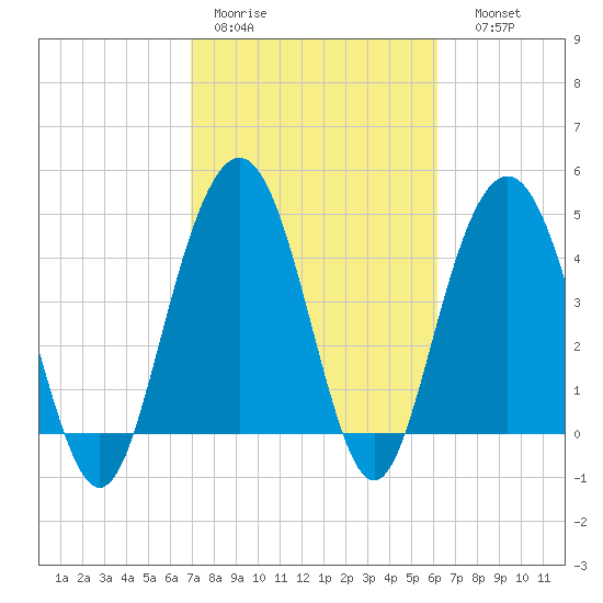 Wappoo Creek bridge tide chart for Tuesday, February 21, 2023