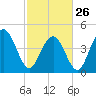 Wappoo Creek bridge tide chart for Sunday, February 26, 2023