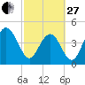 Wappoo Creek bridge tide chart for Monday, February 27, 2023