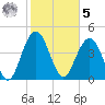 Wappoo Creek bridge tide chart for Sunday, February 5, 2023