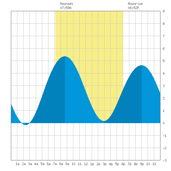 Wappoo Creek bridge tide chart for Monday, February 6, 2023