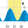 Wappoo Creek bridge tide chart for Monday, February 6, 2023