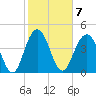 Wappoo Creek bridge tide chart for Tuesday, February 7, 2023