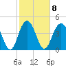 Wappoo Creek bridge tide chart for Wednesday, February 8, 2023