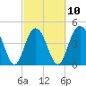 Wappoo Creek bridge tide chart for Friday, March 10, 2023