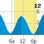 Wappoo Creek bridge tide chart for Sunday, March 12, 2023