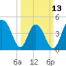 Wappoo Creek bridge tide chart for Monday, March 13, 2023