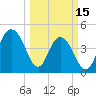 Wappoo Creek bridge tide chart for Wednesday, March 15, 2023