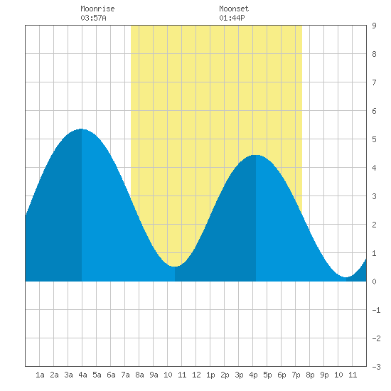 Wappoo Creek bridge tide chart for Thursday, March 16, 2023