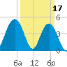 Wappoo Creek bridge tide chart for Friday, March 17, 2023