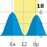 Wappoo Creek bridge tide chart for Saturday, March 18, 2023