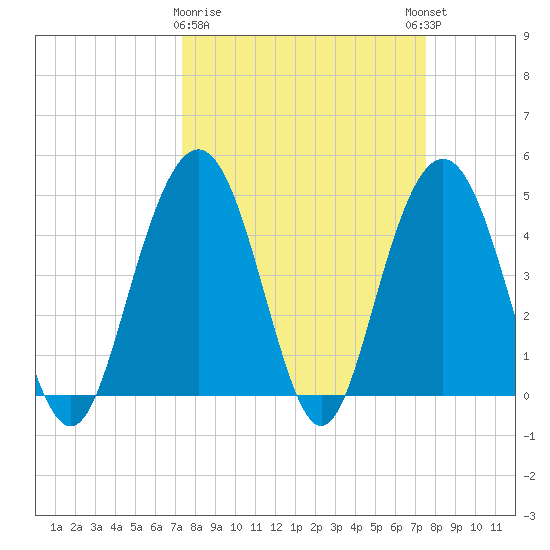 Wappoo Creek bridge tide chart for Monday, March 20, 2023