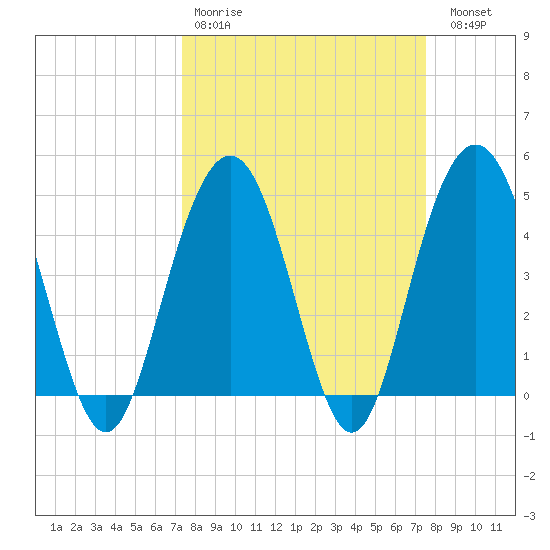 Wappoo Creek bridge tide chart for Wednesday, March 22, 2023