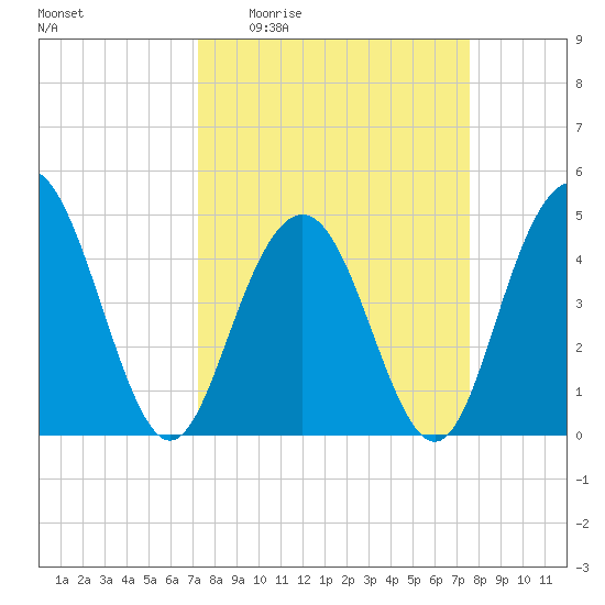 Wappoo Creek bridge tide chart for Saturday, March 25, 2023