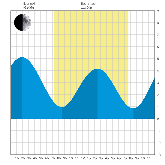 Wappoo Creek bridge tide chart for Tuesday, March 28, 2023